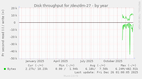 Disk throughput for /dev/dm-27