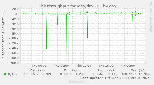 Disk throughput for /dev/dm-28
