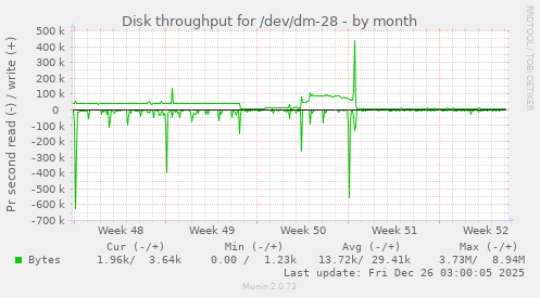Disk throughput for /dev/dm-28