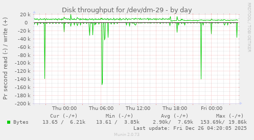 Disk throughput for /dev/dm-29