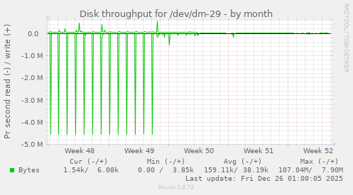 Disk throughput for /dev/dm-29
