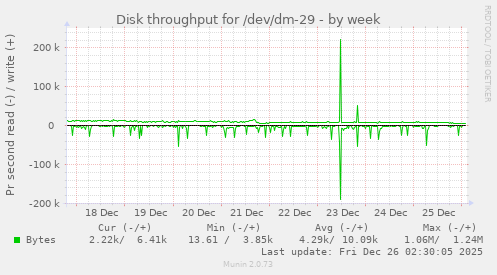 Disk throughput for /dev/dm-29