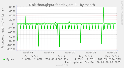 Disk throughput for /dev/dm-3