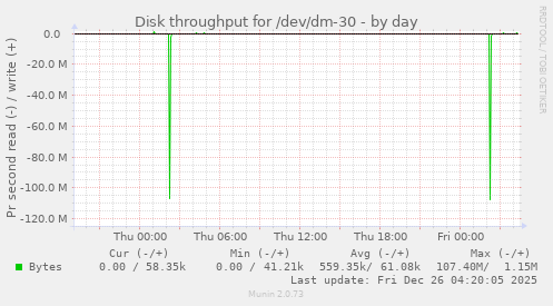 Disk throughput for /dev/dm-30