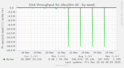 Disk throughput for /dev/dm-30