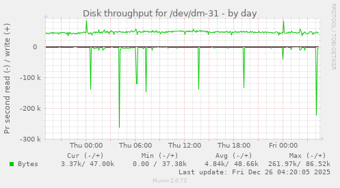 Disk throughput for /dev/dm-31