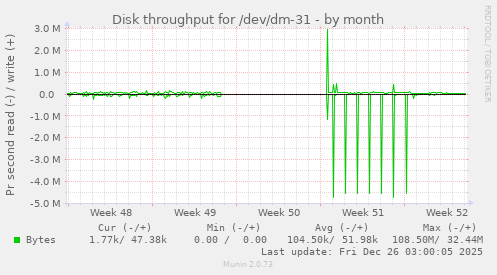 Disk throughput for /dev/dm-31