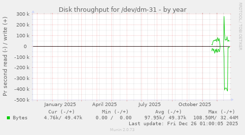 Disk throughput for /dev/dm-31