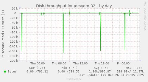 Disk throughput for /dev/dm-32
