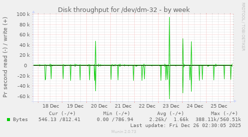 Disk throughput for /dev/dm-32