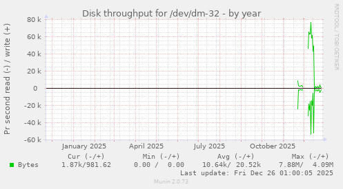 Disk throughput for /dev/dm-32