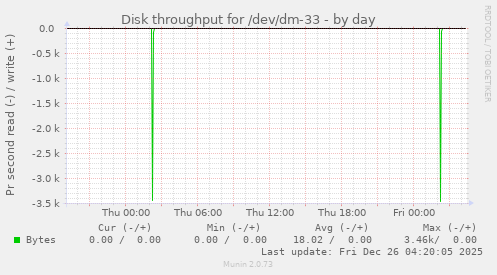 Disk throughput for /dev/dm-33