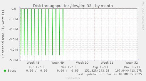 Disk throughput for /dev/dm-33
