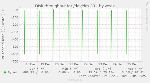 Disk throughput for /dev/dm-33