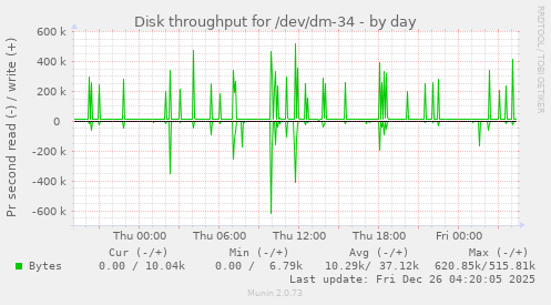 Disk throughput for /dev/dm-34