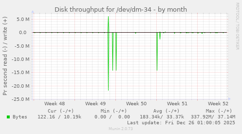 Disk throughput for /dev/dm-34