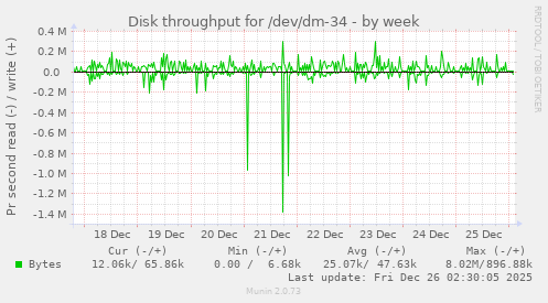 Disk throughput for /dev/dm-34
