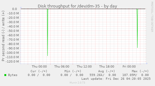 Disk throughput for /dev/dm-35