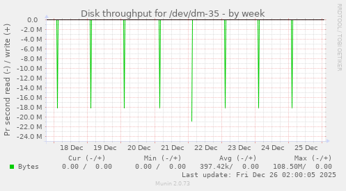 Disk throughput for /dev/dm-35