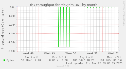 Disk throughput for /dev/dm-36