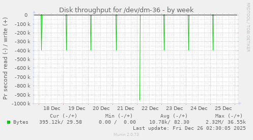 Disk throughput for /dev/dm-36