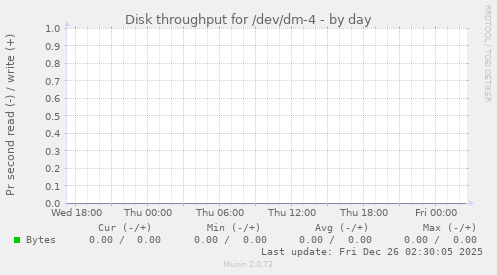 Disk throughput for /dev/dm-4