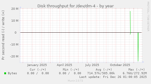 Disk throughput for /dev/dm-4