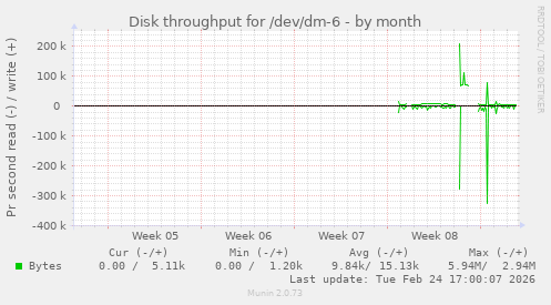 Disk throughput for /dev/dm-6