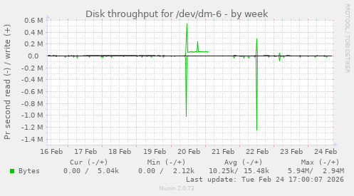 Disk throughput for /dev/dm-6