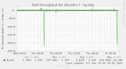 Disk throughput for /dev/dm-7