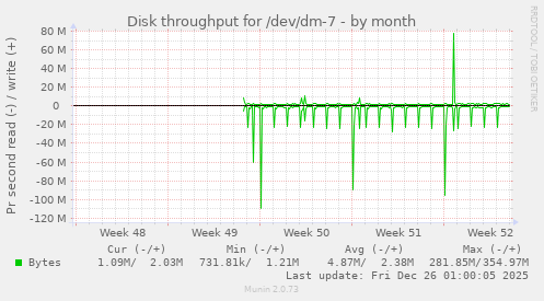 Disk throughput for /dev/dm-7
