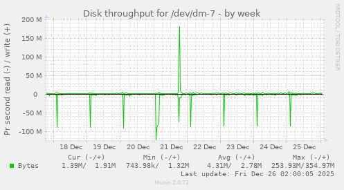 Disk throughput for /dev/dm-7