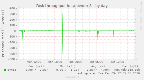 Disk throughput for /dev/dm-8