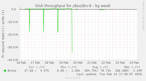 Disk throughput for /dev/dm-8