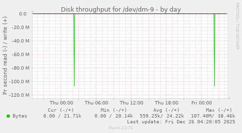 Disk throughput for /dev/dm-9