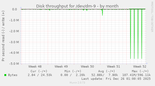 Disk throughput for /dev/dm-9