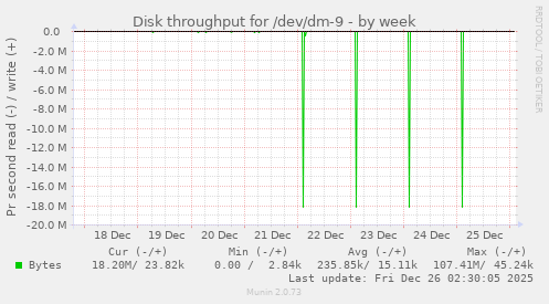 Disk throughput for /dev/dm-9