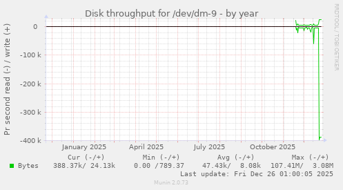 Disk throughput for /dev/dm-9