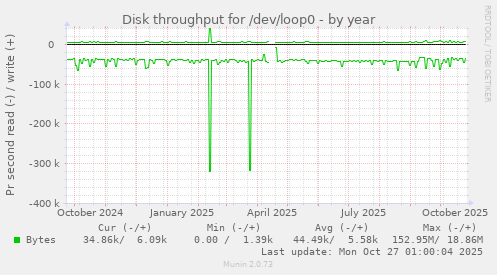 Disk throughput for /dev/loop0
