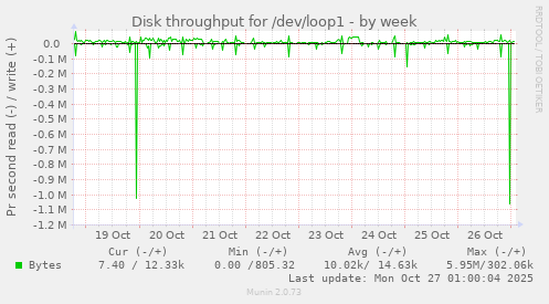 Disk throughput for /dev/loop1