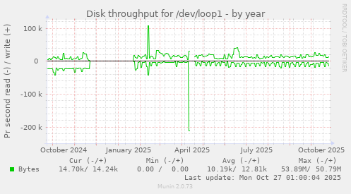Disk throughput for /dev/loop1