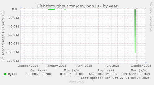 Disk throughput for /dev/loop10