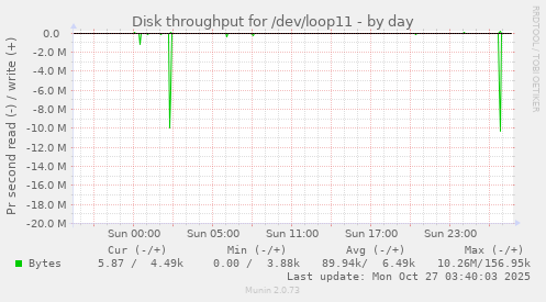 Disk throughput for /dev/loop11
