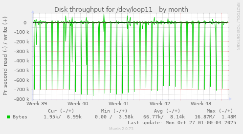 Disk throughput for /dev/loop11