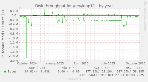 Disk throughput for /dev/loop11