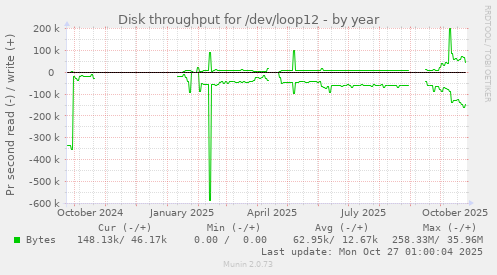 Disk throughput for /dev/loop12