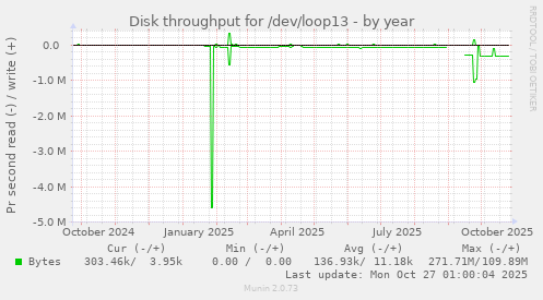 Disk throughput for /dev/loop13