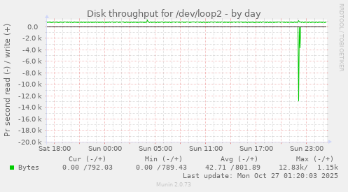 Disk throughput for /dev/loop2