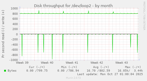 Disk throughput for /dev/loop2