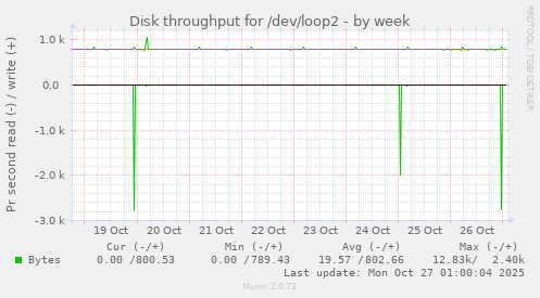Disk throughput for /dev/loop2